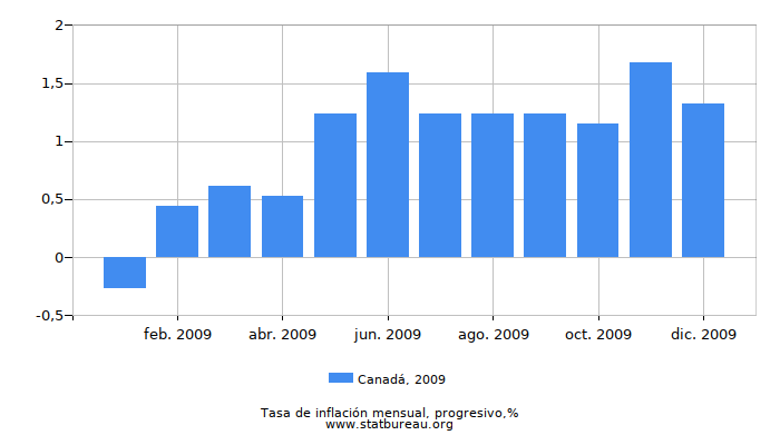 2009 Canadá progresiva tasa de inflación