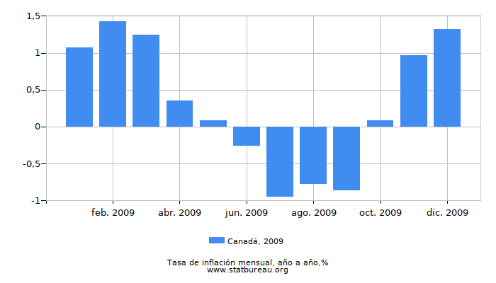2009 Canadá tasa de inflación: año tras año