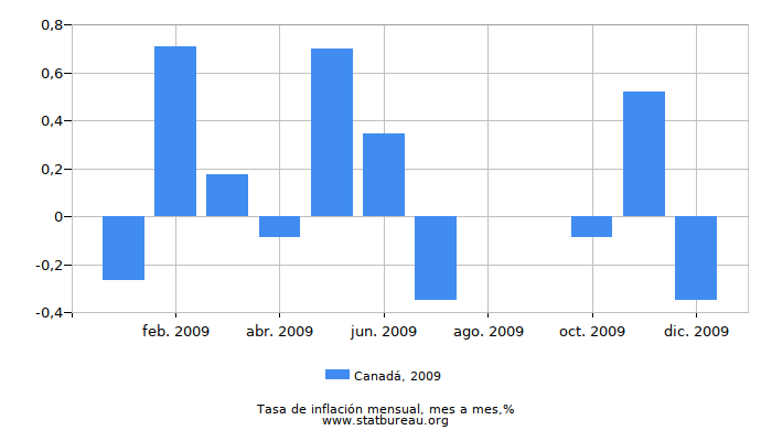 2009 Canadá tasa de inflación: mes a mes