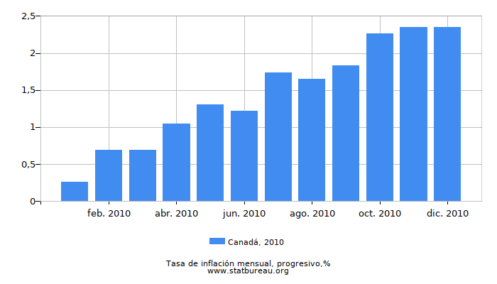 2010 Canadá progresiva tasa de inflación