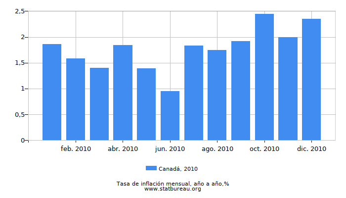 2010 Canadá tasa de inflación: año tras año