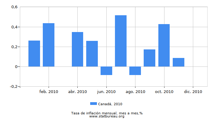 2010 Canadá tasa de inflación: mes a mes