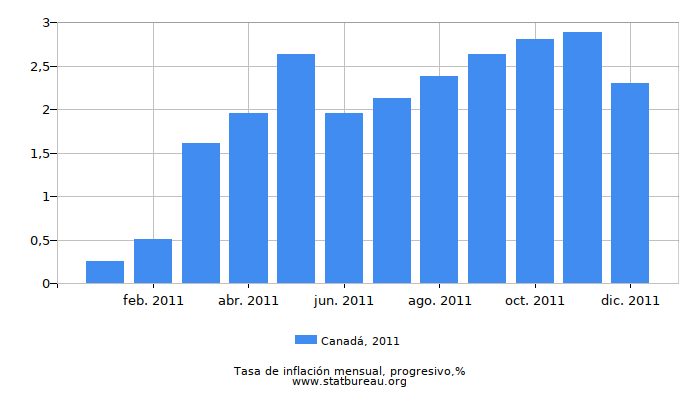 2011 Canadá progresiva tasa de inflación