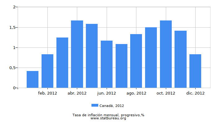 2012 Canadá progresiva tasa de inflación