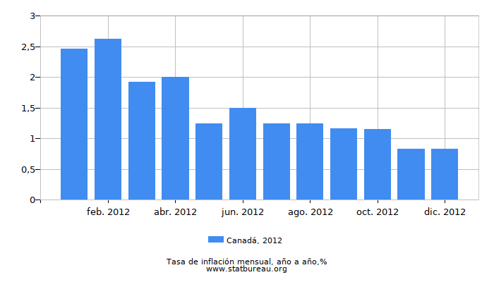 2012 Canadá tasa de inflación: año tras año