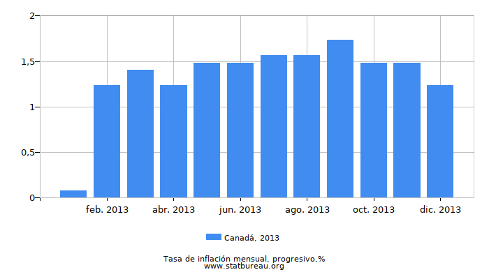 2013 Canadá progresiva tasa de inflación