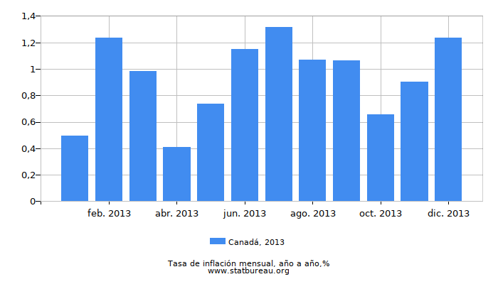 2013 Canadá tasa de inflación: año tras año 2013 Canadá tasa de inflación: año tras año