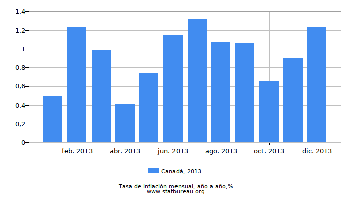 2013 Canadá tasa de inflación: año tras año