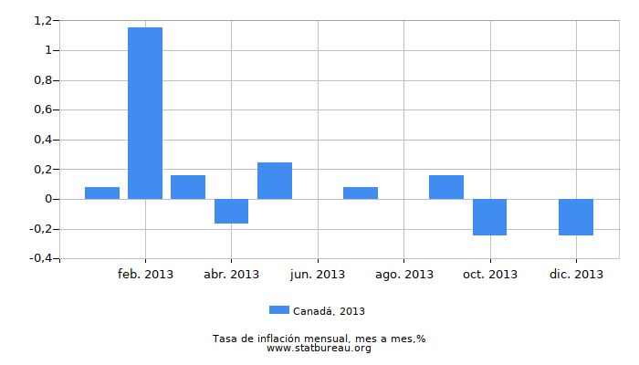 2013 Canadá tasa de inflación: mes a mes