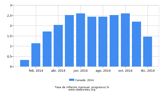 2014 Canadá progresiva tasa de inflación