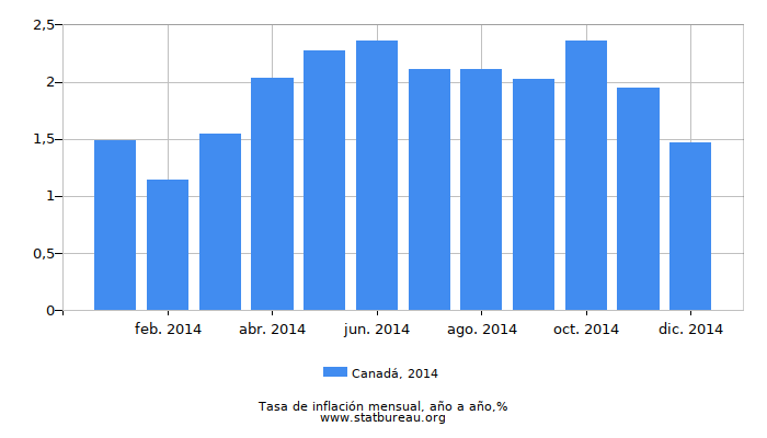 2014 Canadá tasa de inflación: año tras año