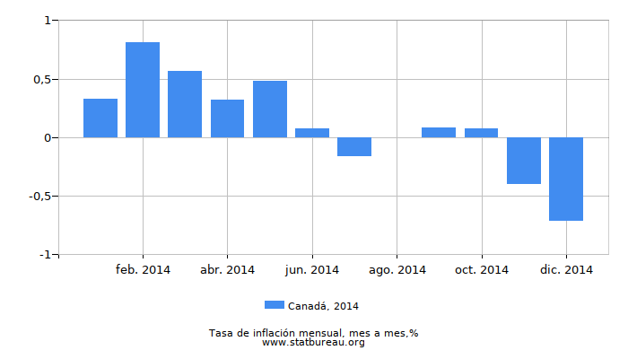 2014 Canadá tasa de inflación: mes a mes