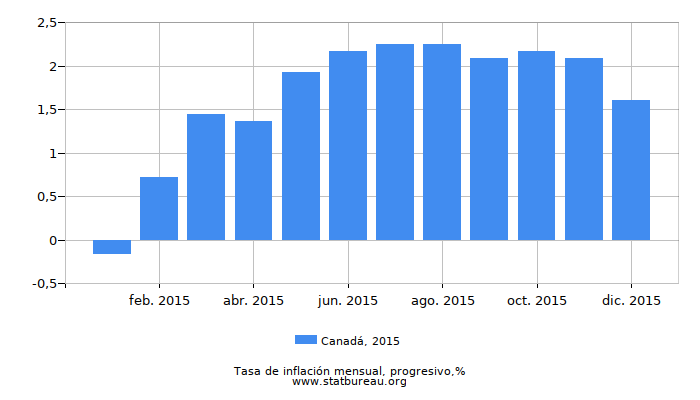 2015 Canadá progresiva tasa de inflación