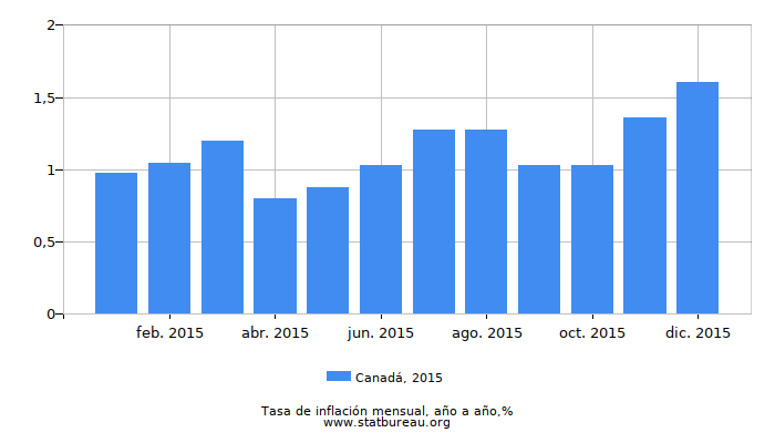 2015 Canadá tasa de inflación: año tras año