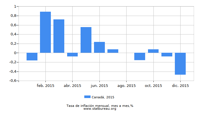 2015 Canadá tasa de inflación: mes a mes