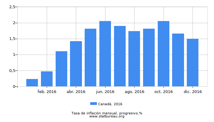 2016 Canadá progresiva tasa de inflación