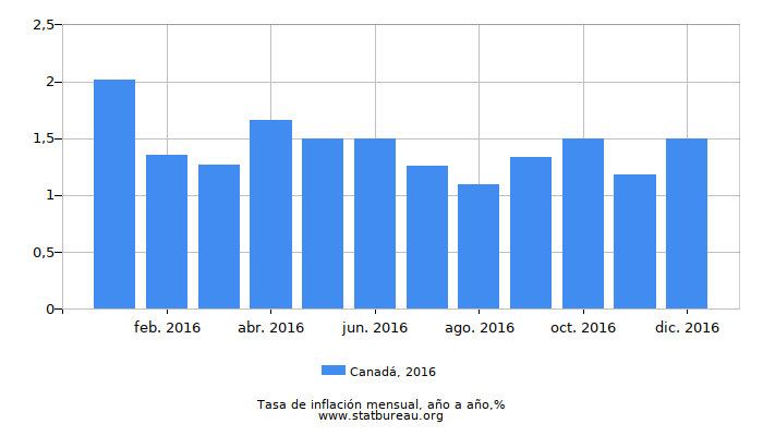2016 Canadá tasa de inflación: año tras año
