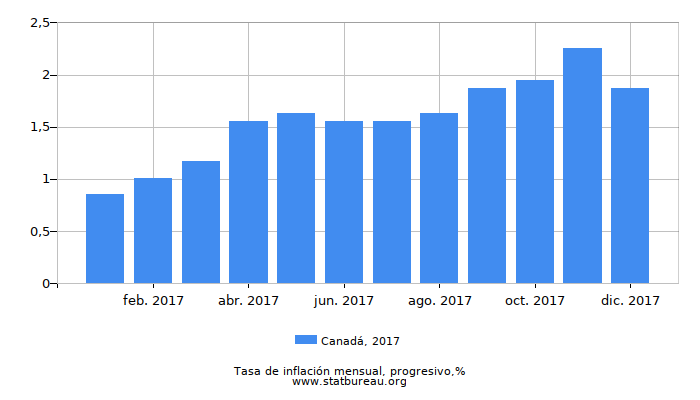 2017 Canadá progresiva tasa de inflación