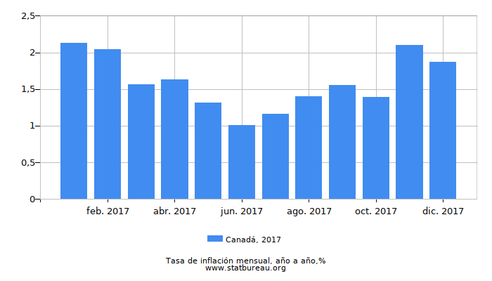 2017 Canadá tasa de inflación: año tras año 2017 Canadá tasa de inflación: año tras año