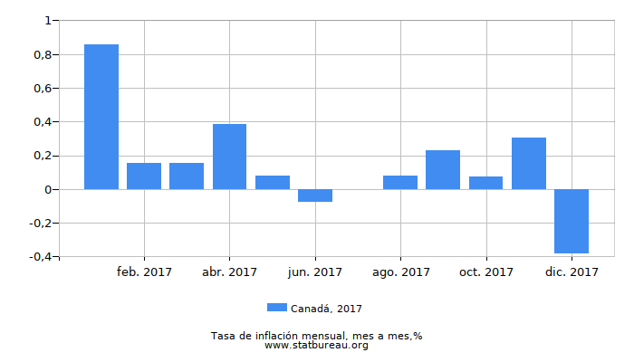 2017 Canadá tasa de inflación: mes a mes 2017 Canadá tasa de inflación: mes a mes