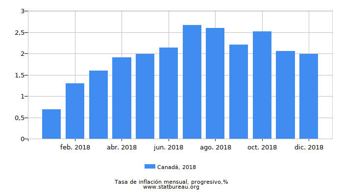 2018 Canadá progresiva tasa de inflación