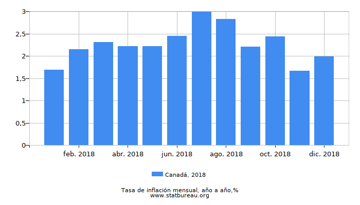 2018 Canadá tasa de inflación: año tras año 2018 Canadá tasa de inflación: año tras año