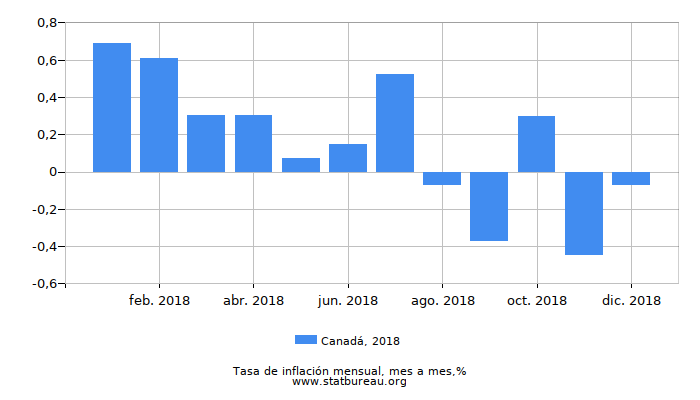 2018 Canadá tasa de inflación: mes a mes