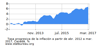 Gráfico de la tasa de inflación progresiva entre el primer y segundo mes Gráfico de la tasa de inflación progresiva entre el primer y segundo mes