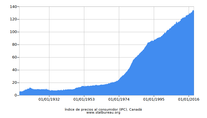 Índice de precios al consumidor (IPC), Canadá