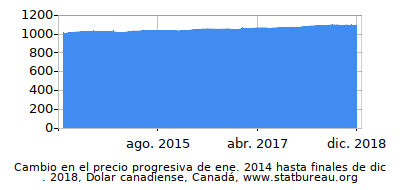 Precio dinámica de cambio en el tiempo debido a la inflación, Dolar canadiense, Canadá