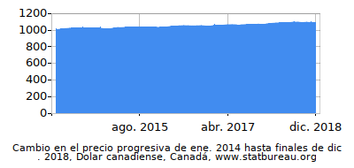 Precio dinámica de cambio en el tiempo debido a la inflación, Dolar canadiense, Canadá Precio dinámica de cambio en el tiempo debido a la inflación, Dolar canadiense, Canadá