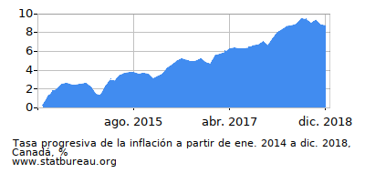 Gráfico de la tasa de inflación progresiva entre el primer y segundo mes Gráfico de la tasa de inflación progresiva entre el primer y segundo mes