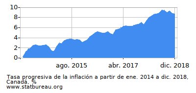 Gráfico de la tasa de inflación progresiva entre el primer y segundo mes