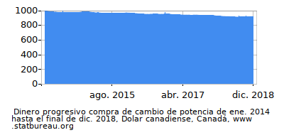 Dinámica de dinero comprando cambio de poder en el tiempo debido a la inflación, Dolar canadiense, Canadá