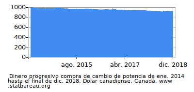 Dinámica de dinero comprando cambio de poder en el tiempo debido a la inflación, Dolar canadiense, Canadá Dinámica de dinero comprando cambio de poder en el tiempo debido a la inflación, Dolar canadiense, Canadá