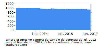Dinámica de dinero comprando cambio de poder en el tiempo debido a la inflación, Dolar canadiense, Canadá Dinámica de dinero comprando cambio de poder en el tiempo debido a la inflación, Dolar canadiense, Canadá