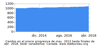 Precio dinámica de cambio en el tiempo debido a la inflación, Dolar canadiense, Canadá Precio dinámica de cambio en el tiempo debido a la inflación, Dolar canadiense, Canadá
