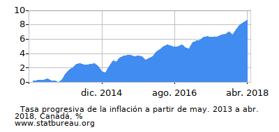 Gráfico de la tasa de inflación progresiva entre el primer y segundo mes Gráfico de la tasa de inflación progresiva entre el primer y segundo mes