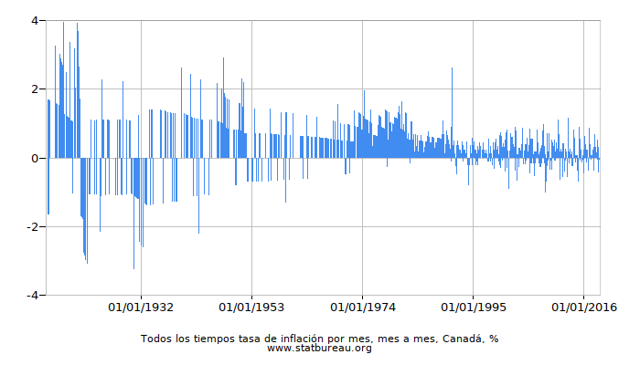 Todos los tiempos tasa de inflación por mes, mes a mes, Canadá