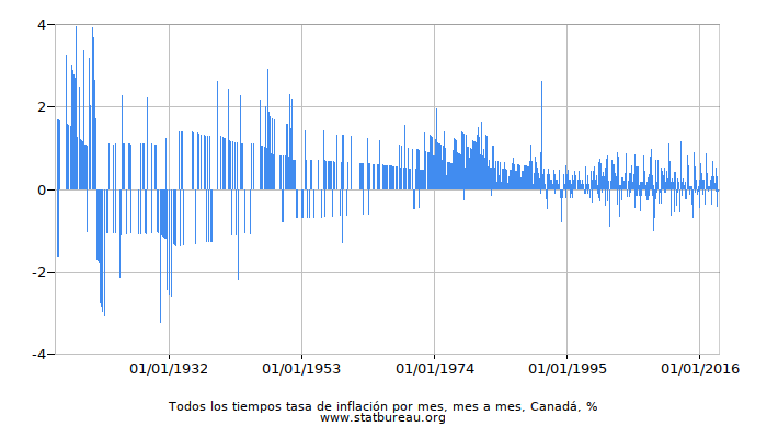 Todos los tiempos tasa de inflación por mes, mes a mes, Canadá Todos los tiempos tasa de inflación por mes, mes a mes, Canadá