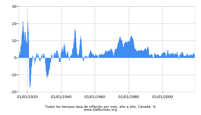 Todos los tiempos tasa de inflación por mes, año a año, Canadá