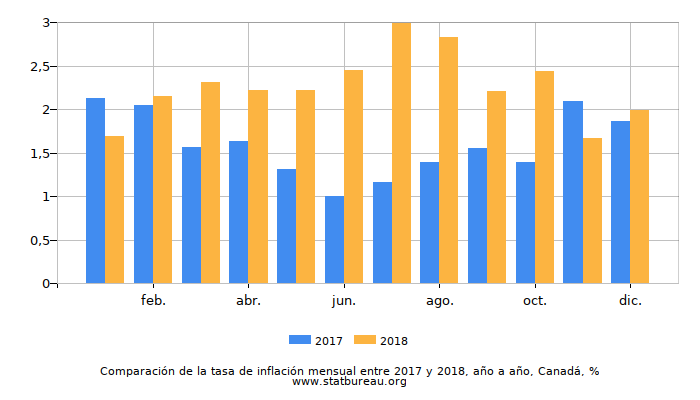 Comparación de la tasa de inflación mensual entre 2017 y 2018, año a año, Canadá