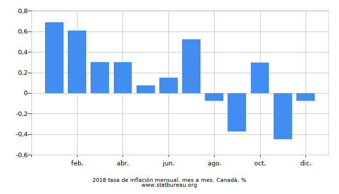 2018 tasa de inflación mensual, mes a mes, Canadá