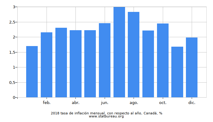 2018 tasa de inflación mensual, con respecto al año, Canadá