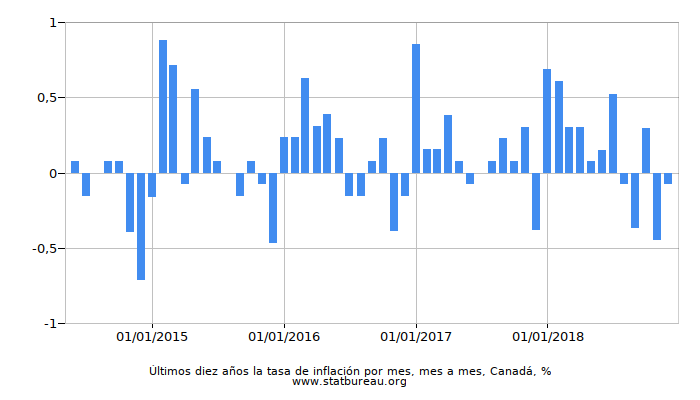 Últimos diez años la tasa de inflación por mes, mes a mes, Canadá
