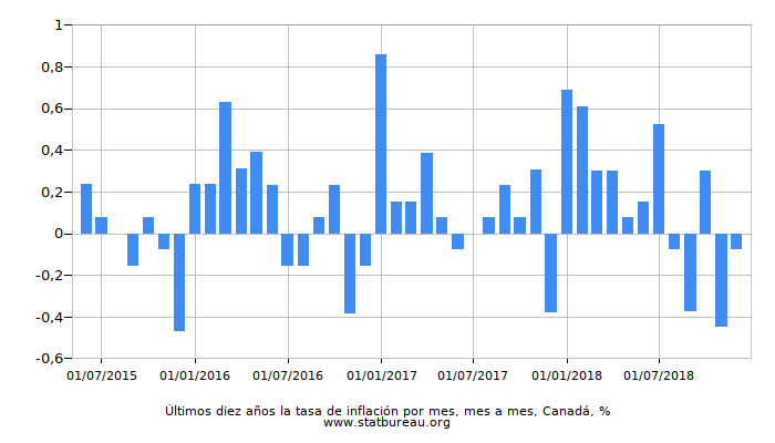 Últimos diez años la tasa de inflación por mes, mes a mes, Canadá