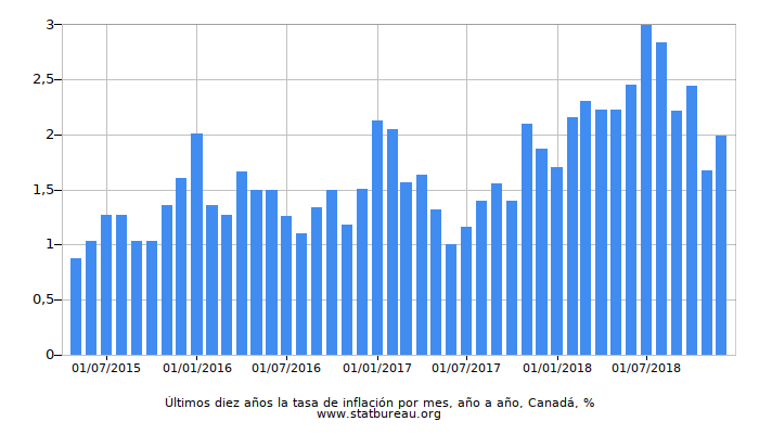 Últimos diez años la tasa de inflación por mes, año a año, Canadá