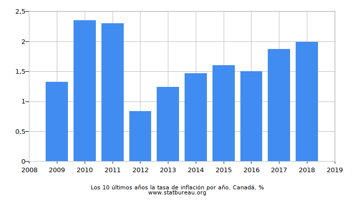 Los 10 últimos años la tasa de inflación por año, Canadá
