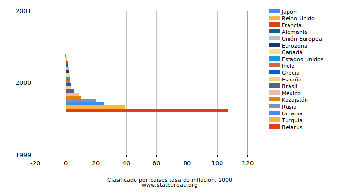 Clasificado por países tasa de inflación, 2000 Clasificado por países tasa de inflación, 2000