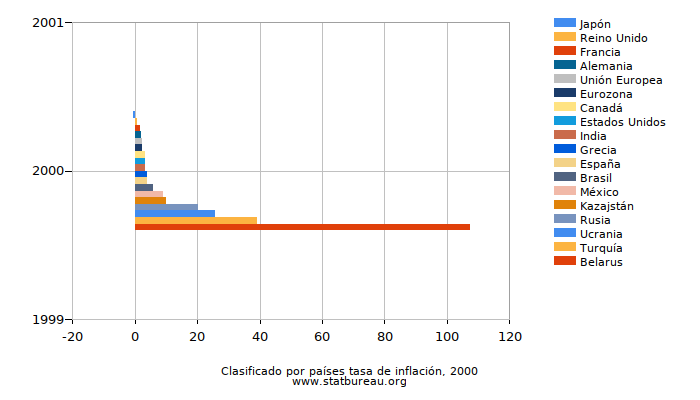 Clasificado por países tasa de inflación, 2000